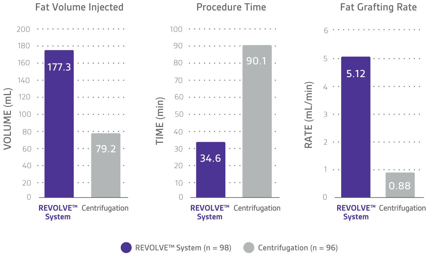 revolve-centrifugation-chart
