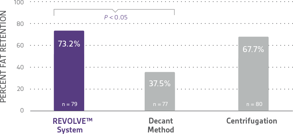 implanted-fat-retained-chart